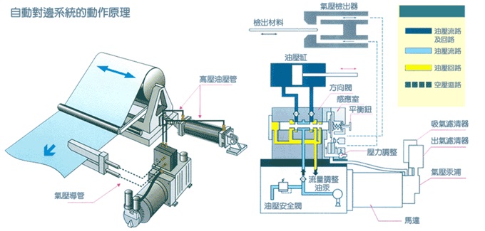 汽油壓式對(duì)邊機(jī)