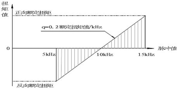 扭矩傳感器產品特點